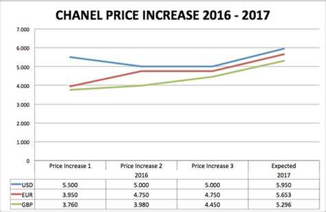 chanel price rise|chanel price increase chart.